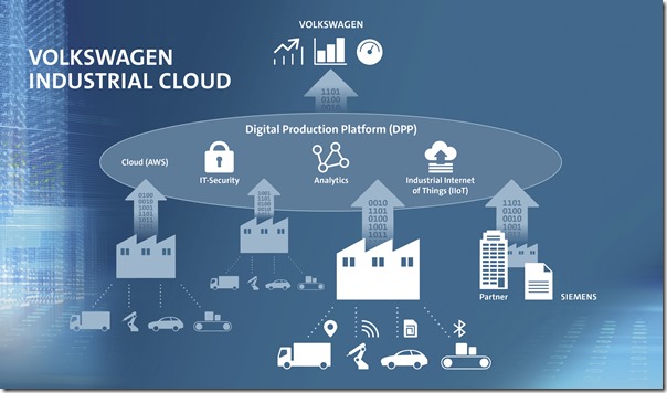 Volkswagen and Amazon Web Services are jointly developing the Volkswagens Industrial Cloud. Siemens is joining as an integration partner.